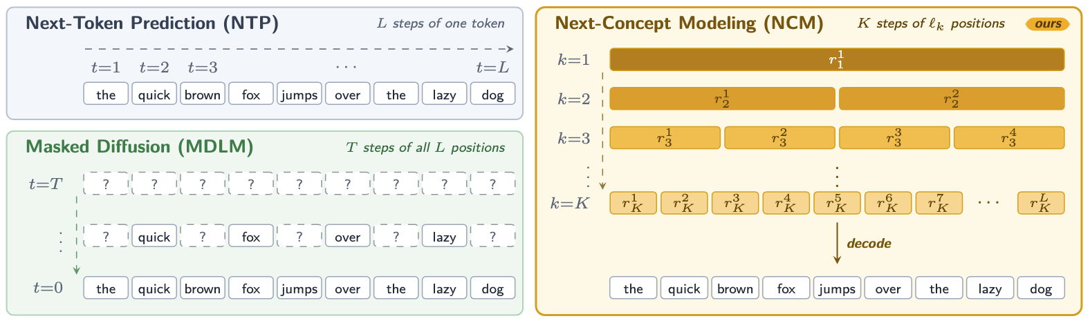 Comparison of autoregressive, diffusion, and next-concept generation