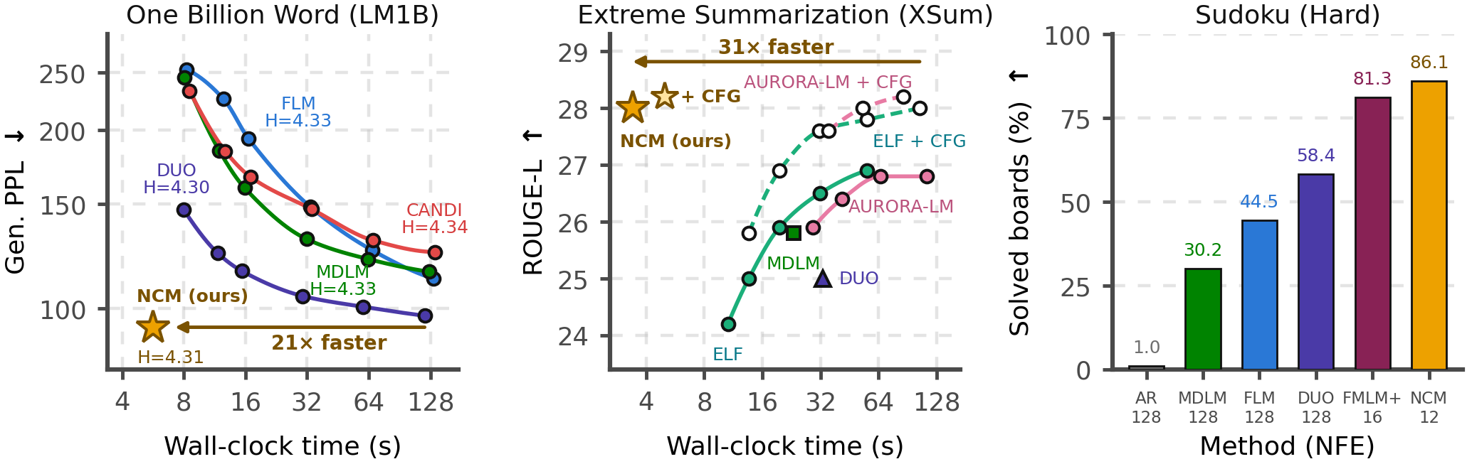 Generation quality against wall-clock time on LM1B and XSum, and hard Sudoku accuracy by method