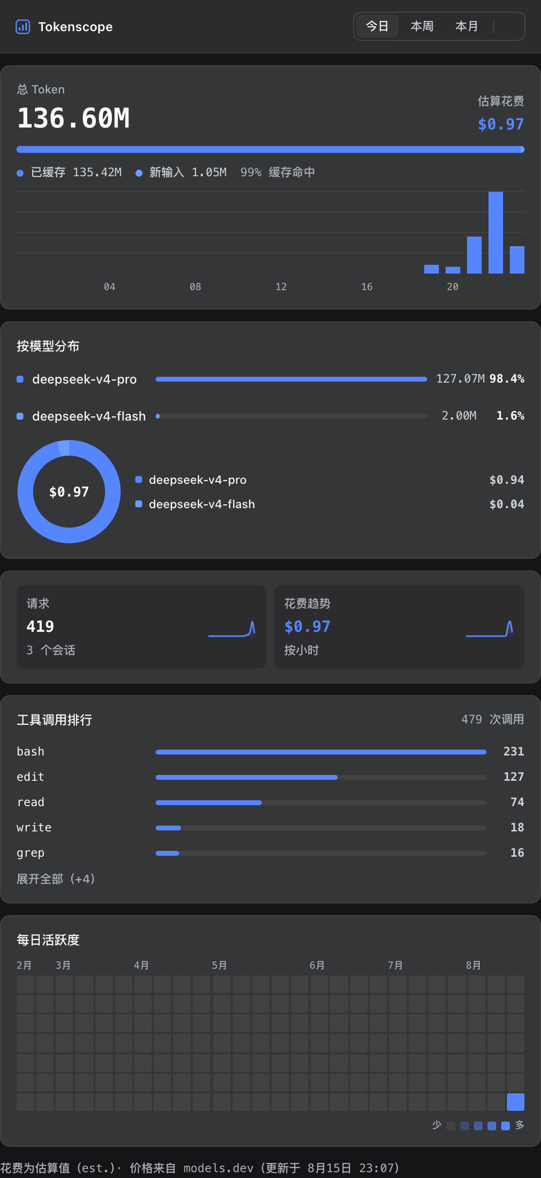 Usage dashboard – dark theme