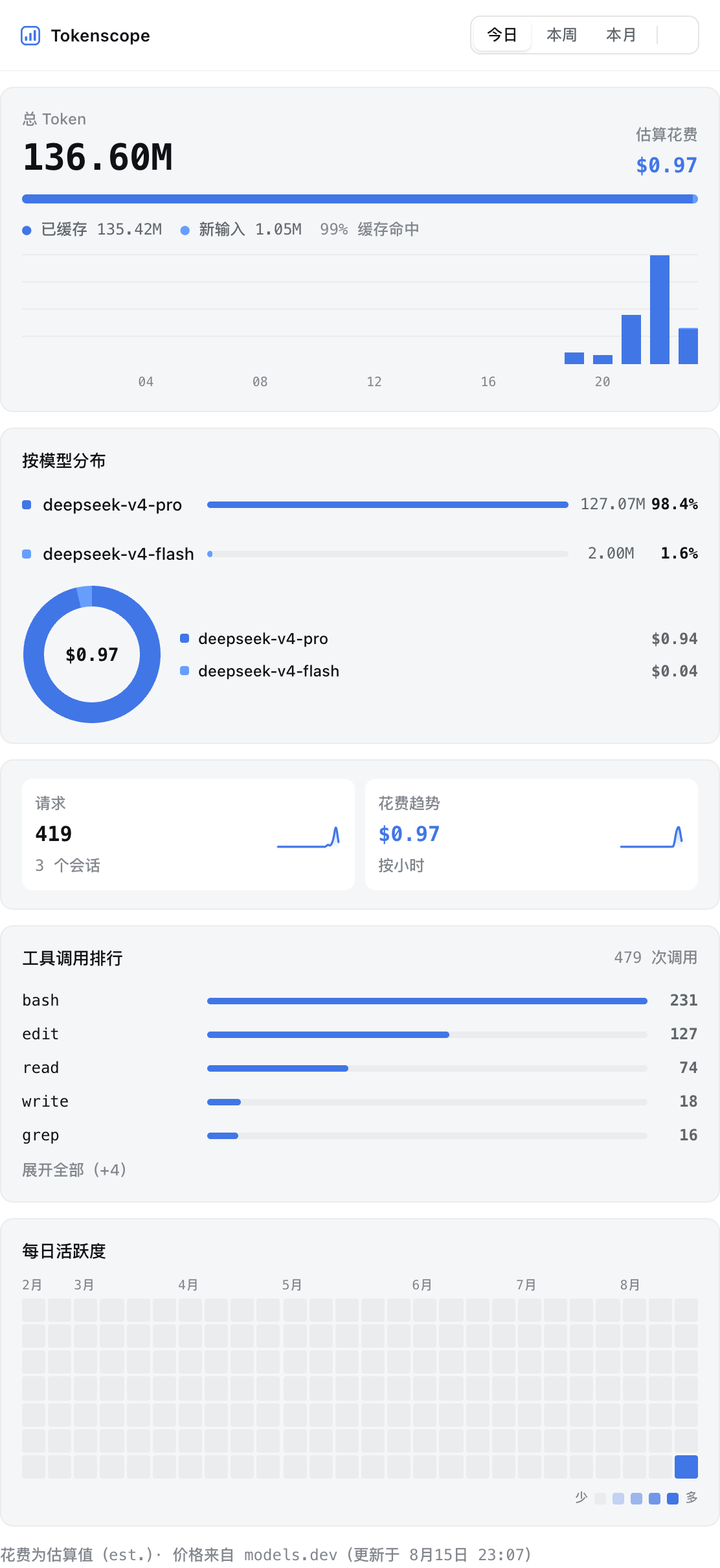 Usage dashboard – light theme