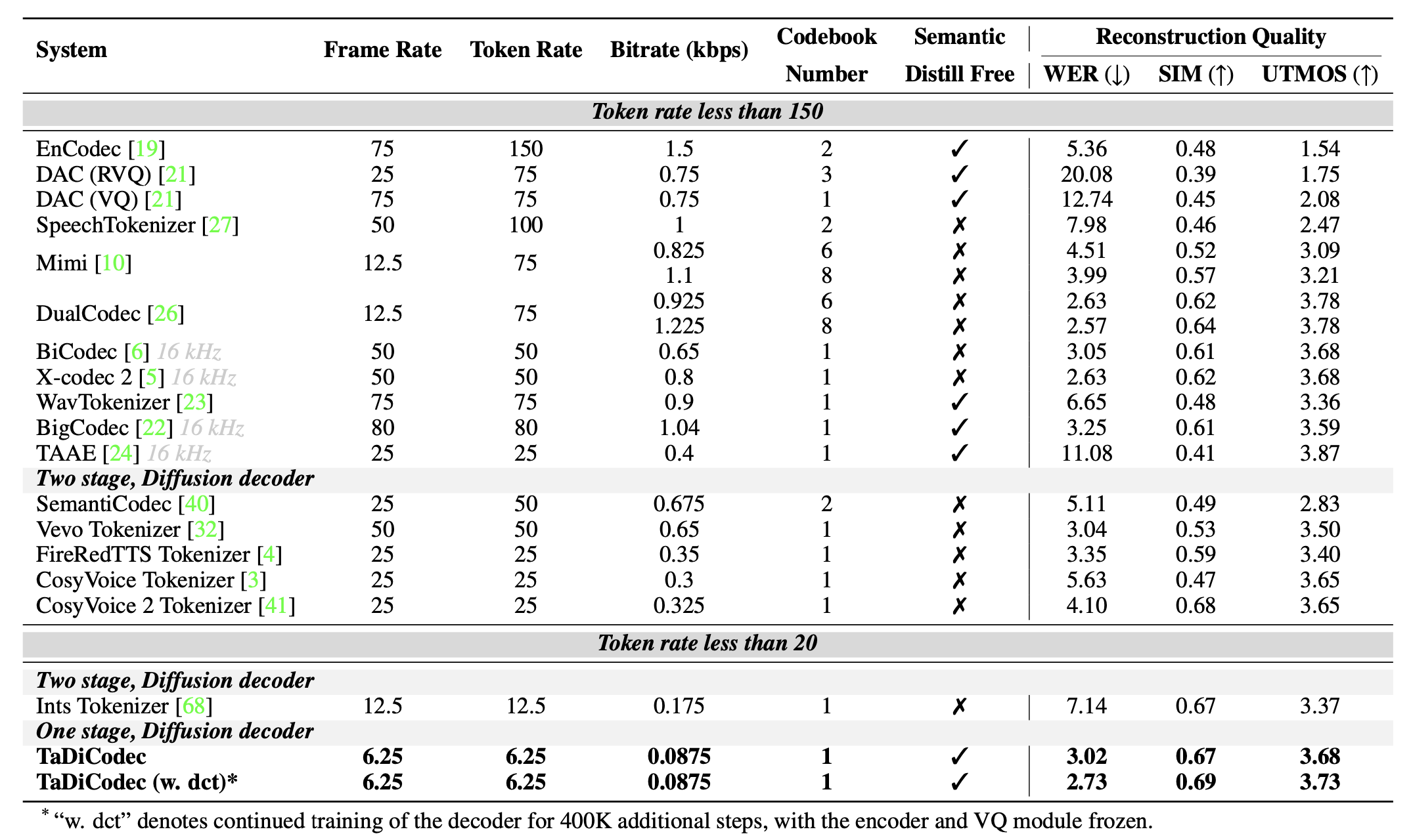 TaDiCodec Performance Metrics