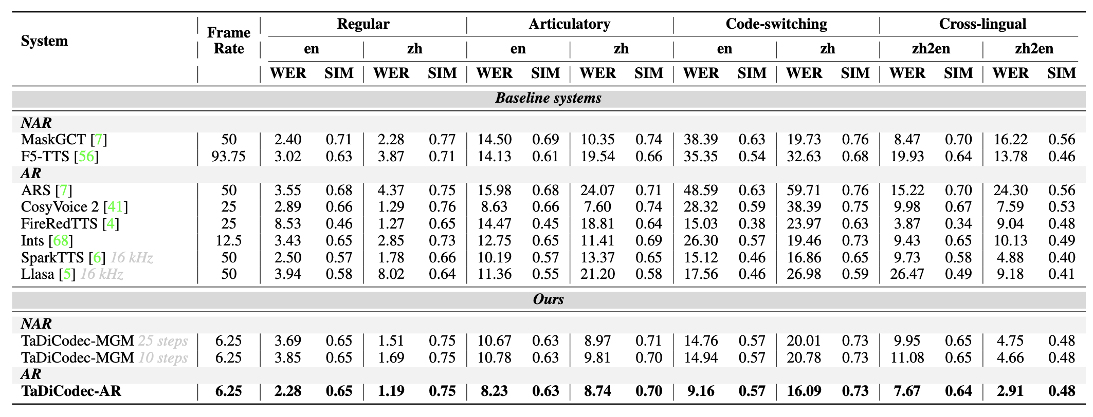 TTS Model Performance Metrics