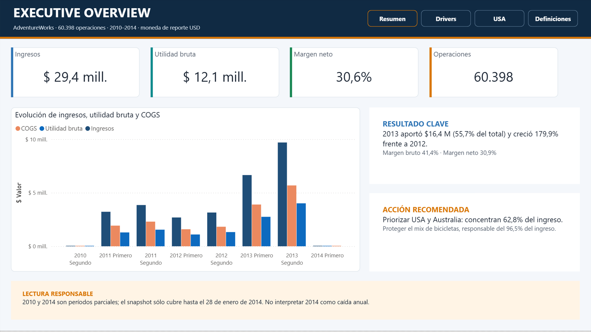 Financial executive dashboard