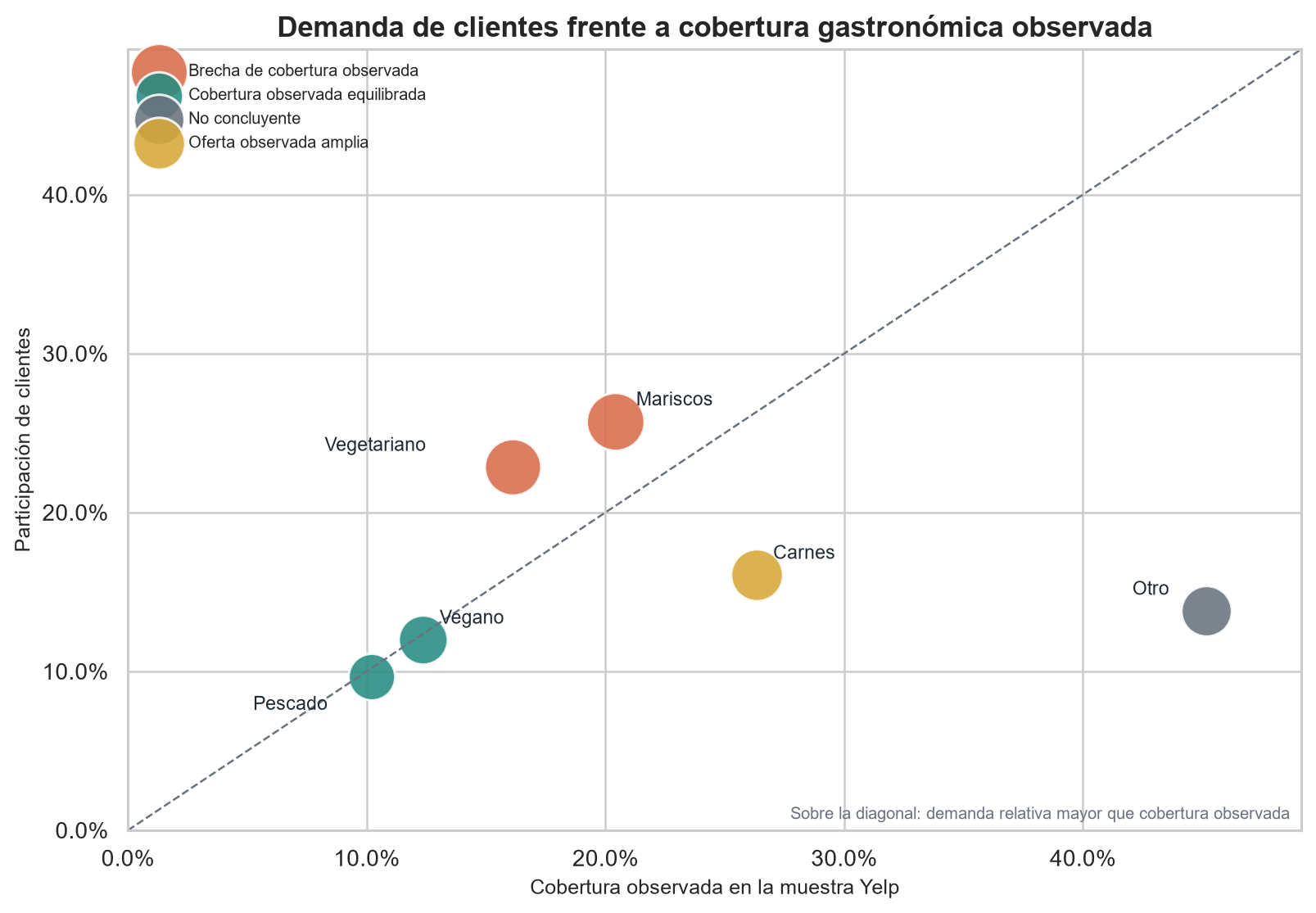 Miami demand and coverage analysis