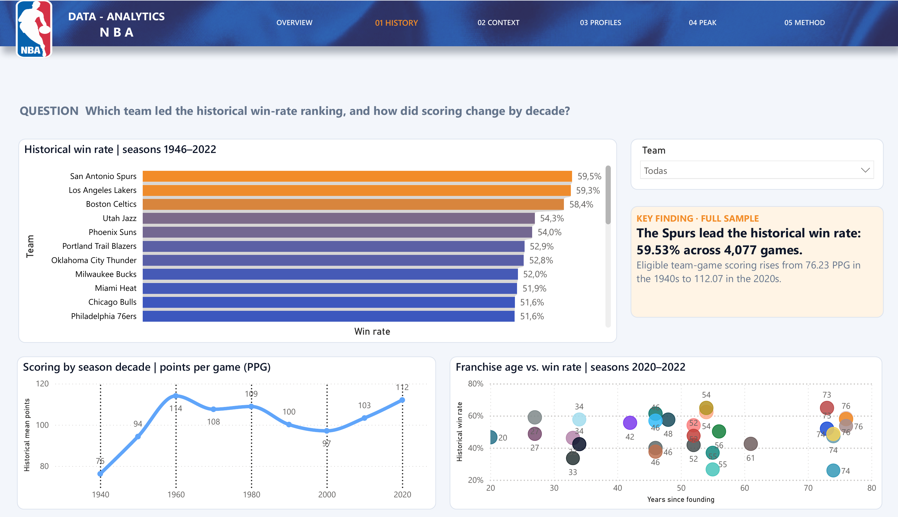 NBA historical performance dashboard — English edition