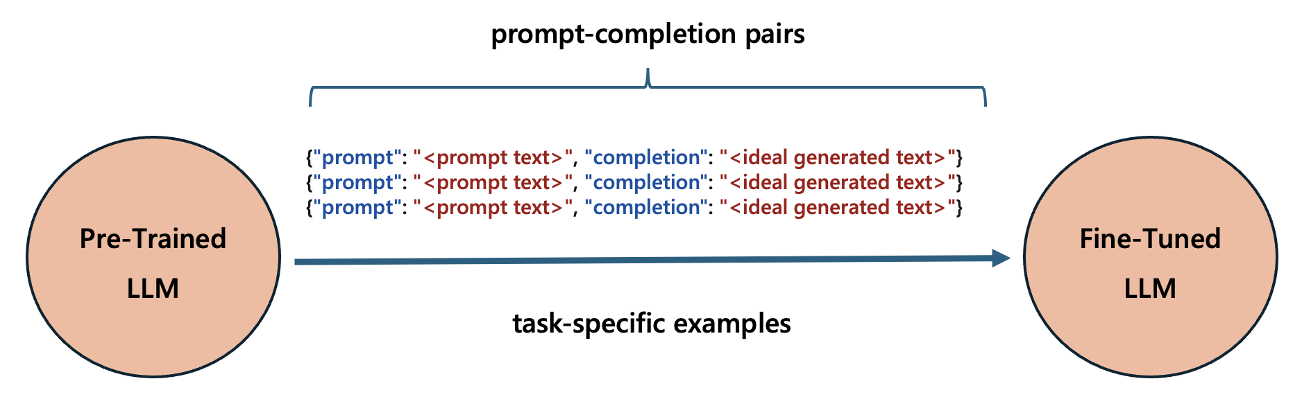 Screenshot of What is Fine-Tuning illustration diagram.