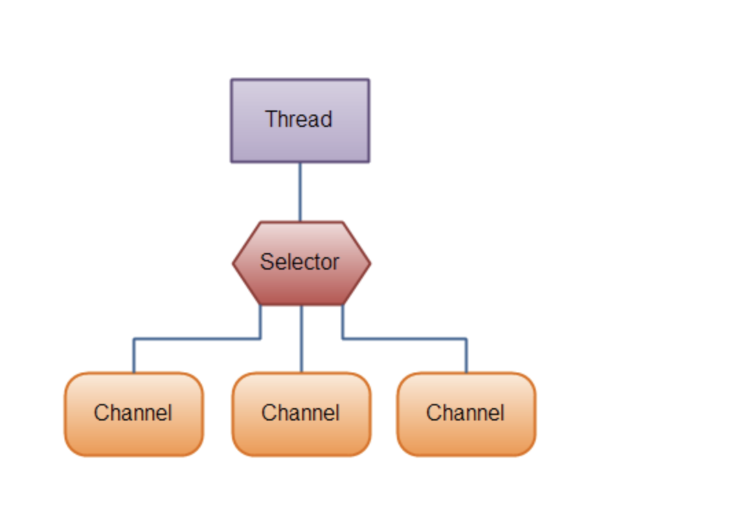 Java nio channels. Java Nio. Иерархия Nio java. Java Nio дерево. Java.Nio java.io.