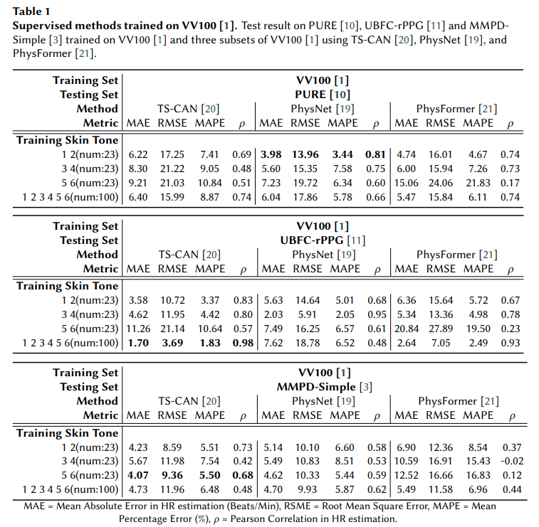 The overview of the results