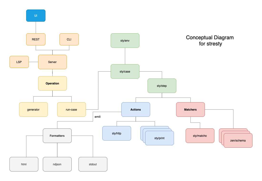 stresty-structure.png