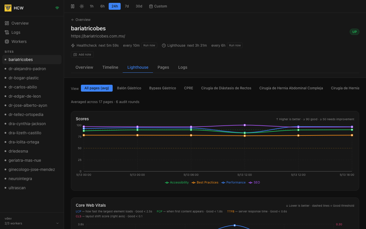 Lighthouse history charts