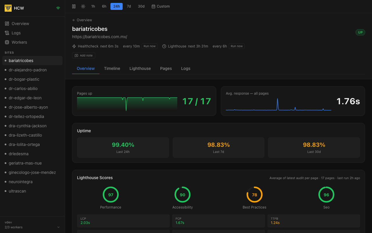 Site detail — uptime KPIs, availability sparklines, and Lighthouse scores