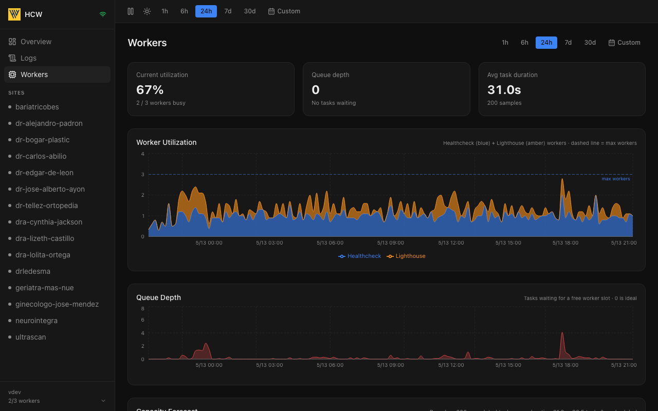 Worker monitoring — utilization history and capacity forecast
