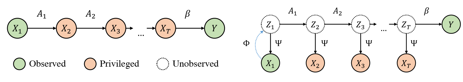 Data Generating Processes