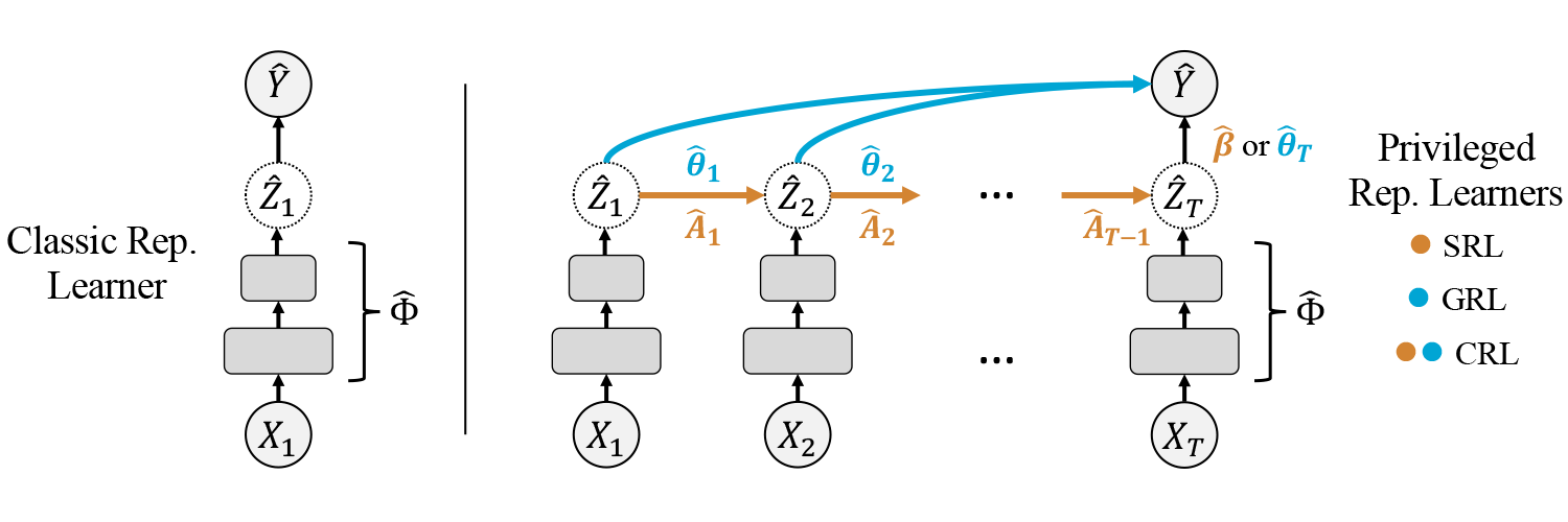 Representation Learning Models