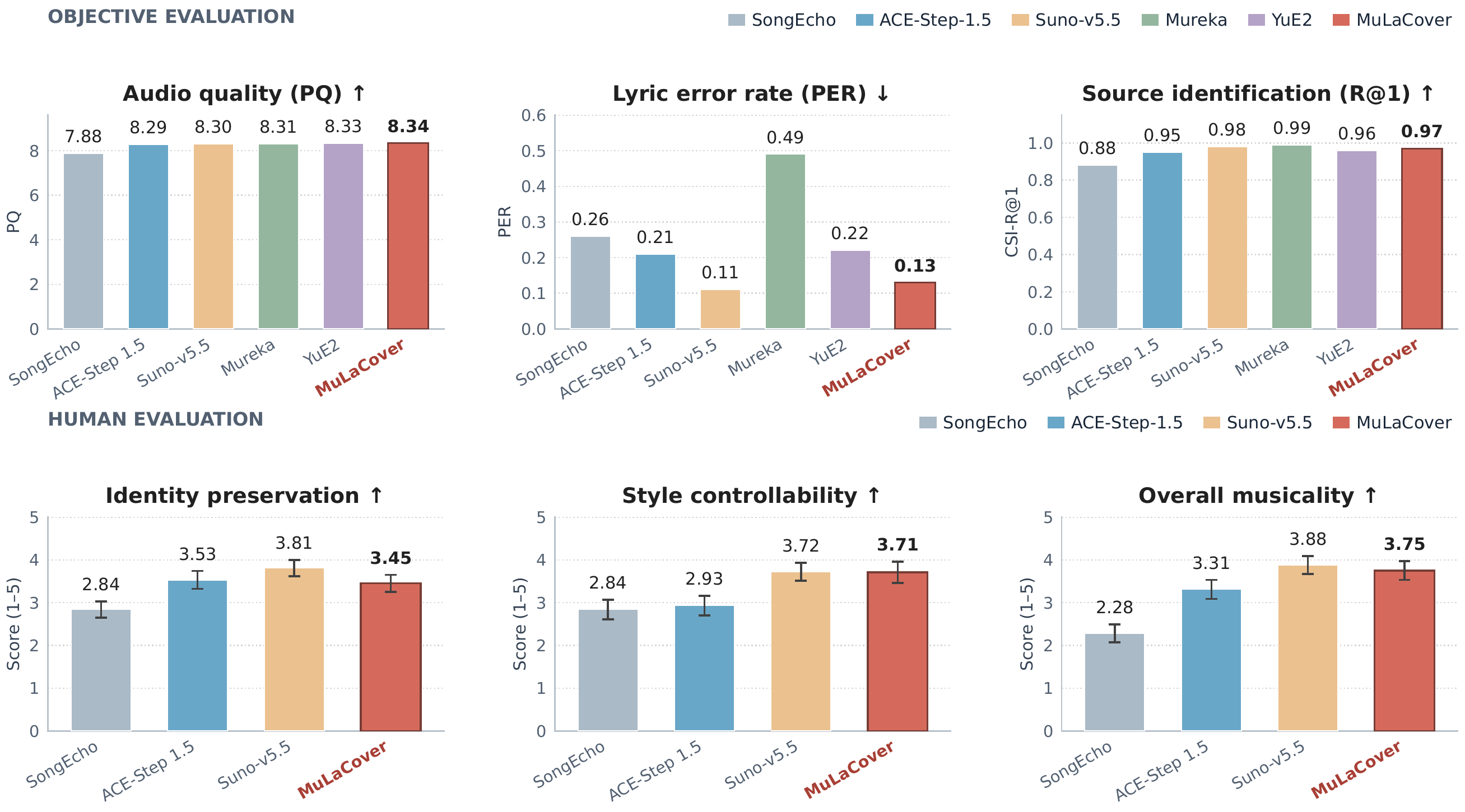 Objective and human evaluation results for full-song cover generation