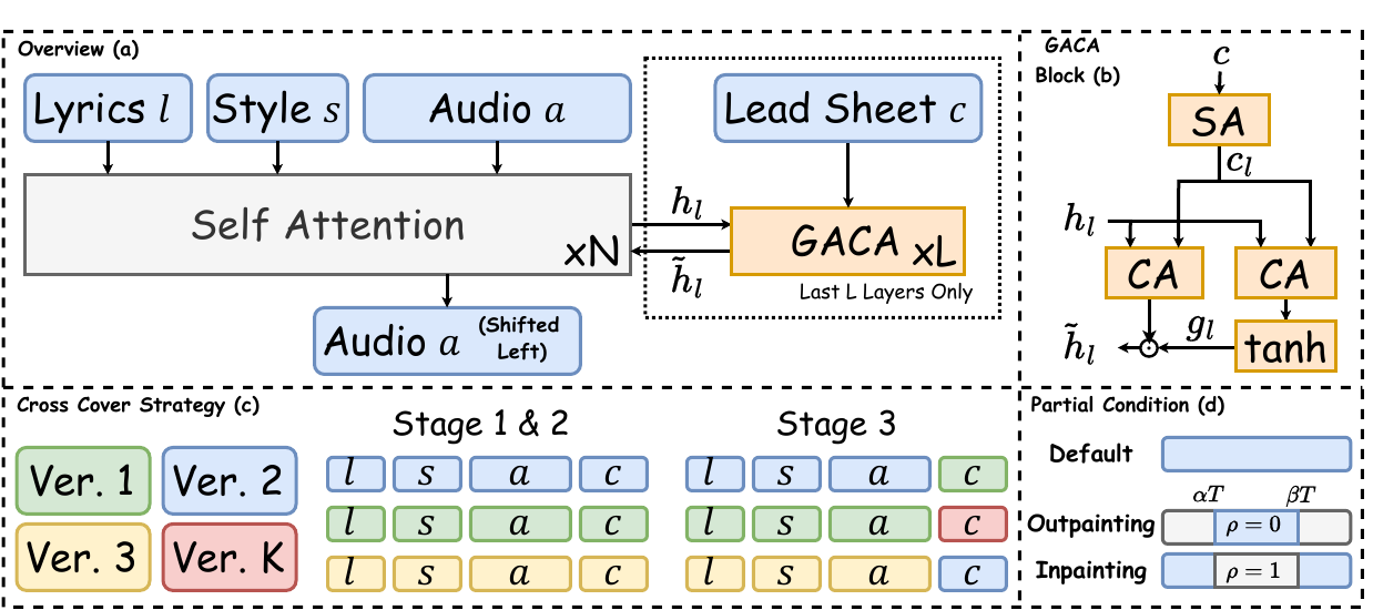 MuLaCover model, cross-cover training, and partial-conditioning overview