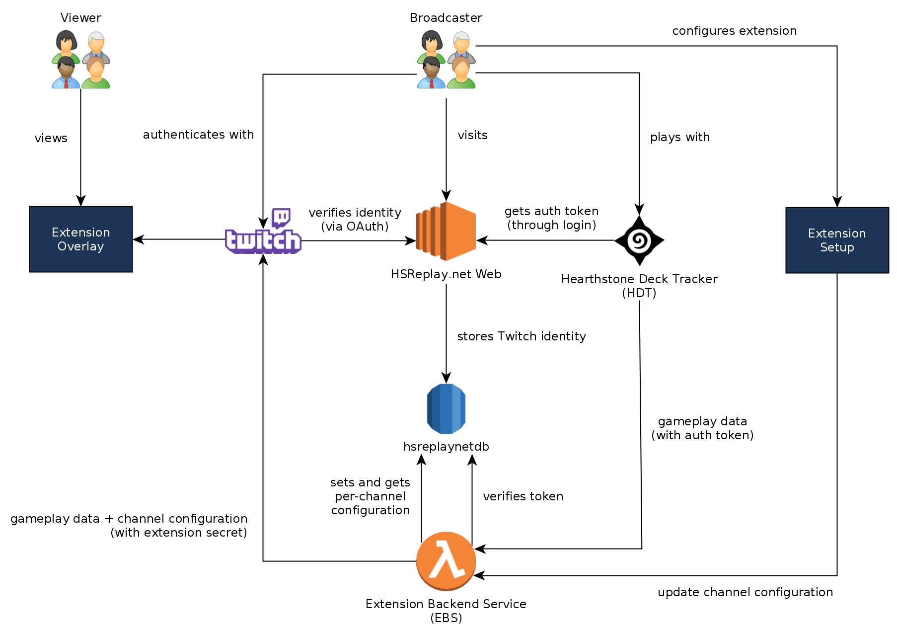 System Diagram