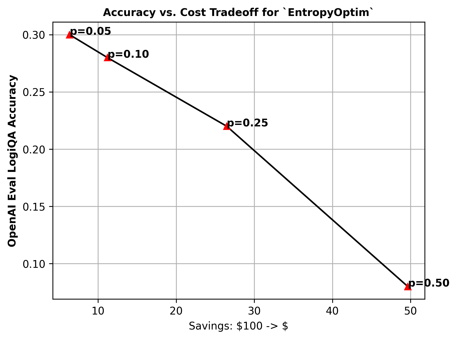 tradeoff