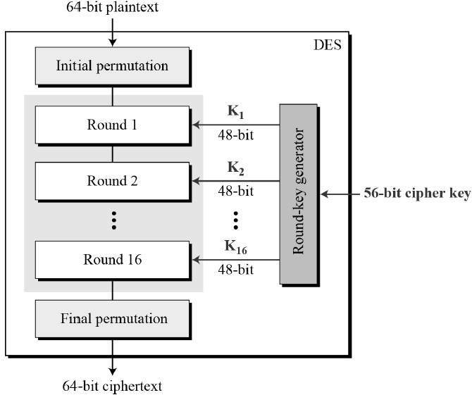 DES Structure