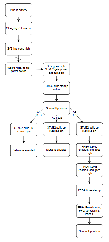 MONAD Power-On Sequence