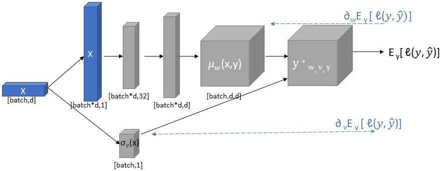 Bi-Partite Matching Learning Architecture Diagram