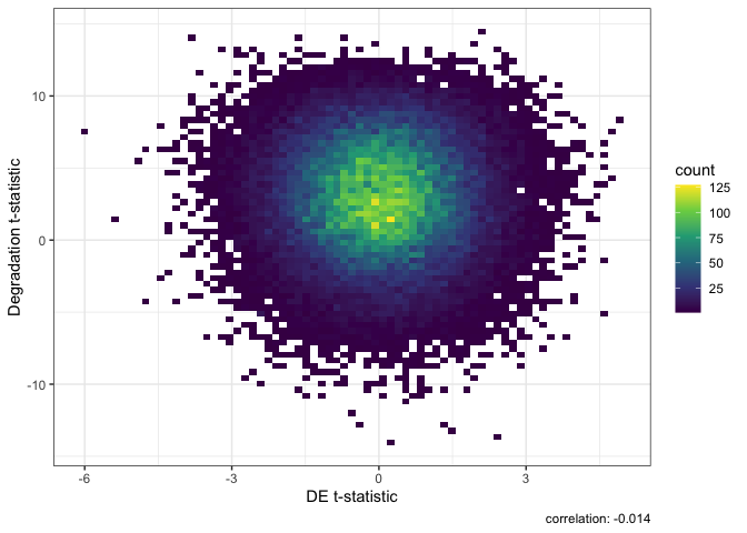 Result of Differential Expression with qSVA normalization.