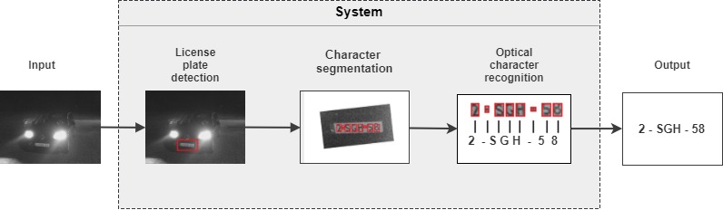 System pipeline