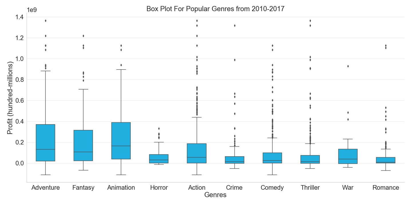 Boxplot For Profit Distributions Across Genres