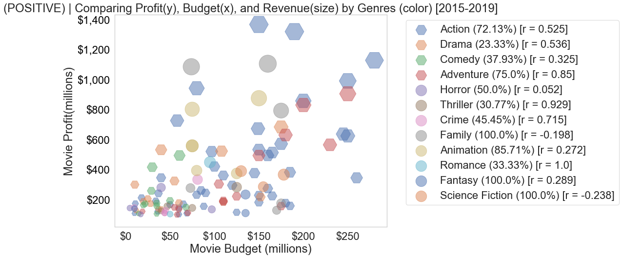 Scatterplot for profitable movies (budget/profit)