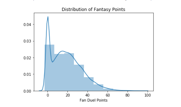 Distributions