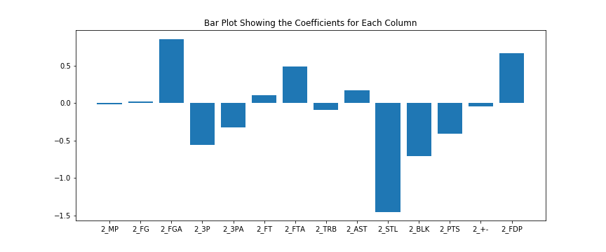 Linear Coefficients