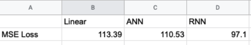 Performace Comparison Linear, ANN, RNN