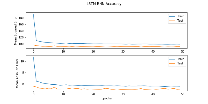 Loss and Validation RNN