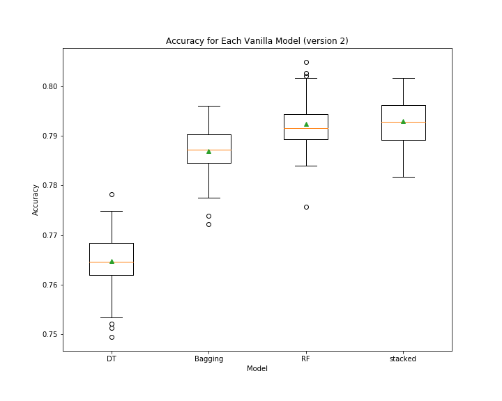 Baseline stacked classifier