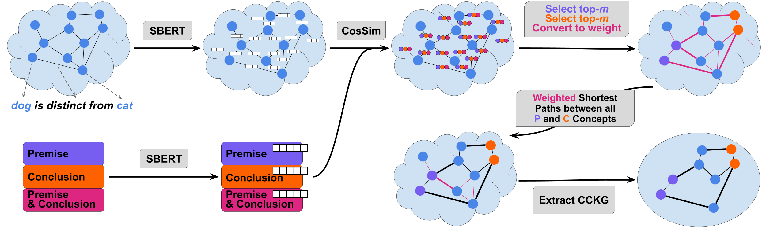 Overview of CCKG construction method