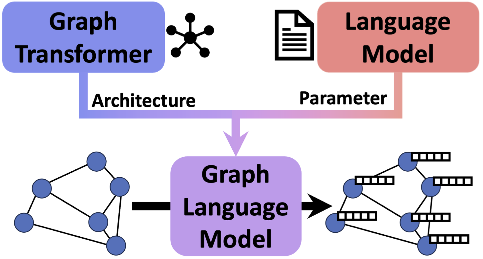 Picture depicting the general concept of GLMs.