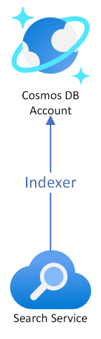 Cosmos DB Indexer Sync Architecture