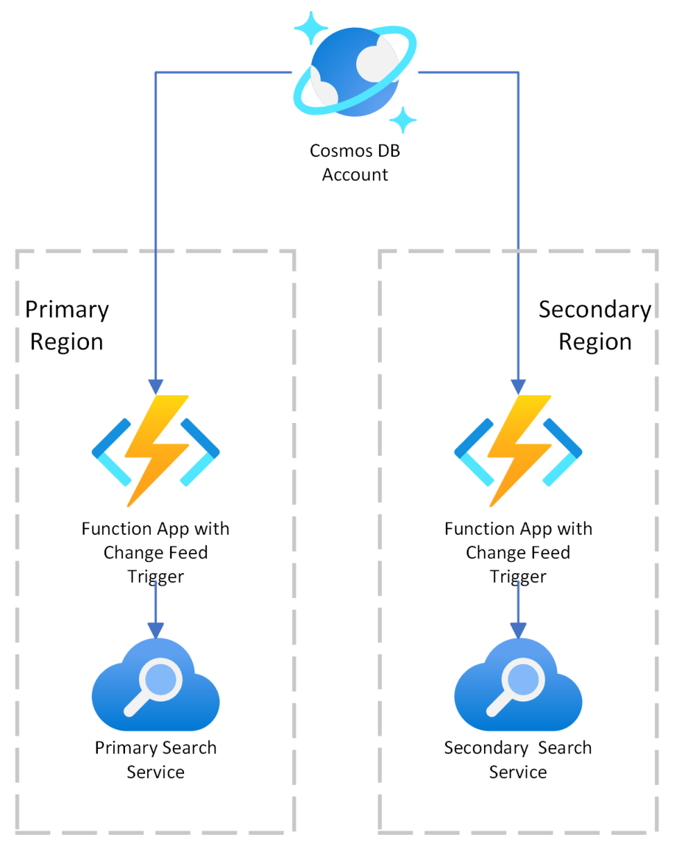 Cosmos DB Change Feed Sync Architecture