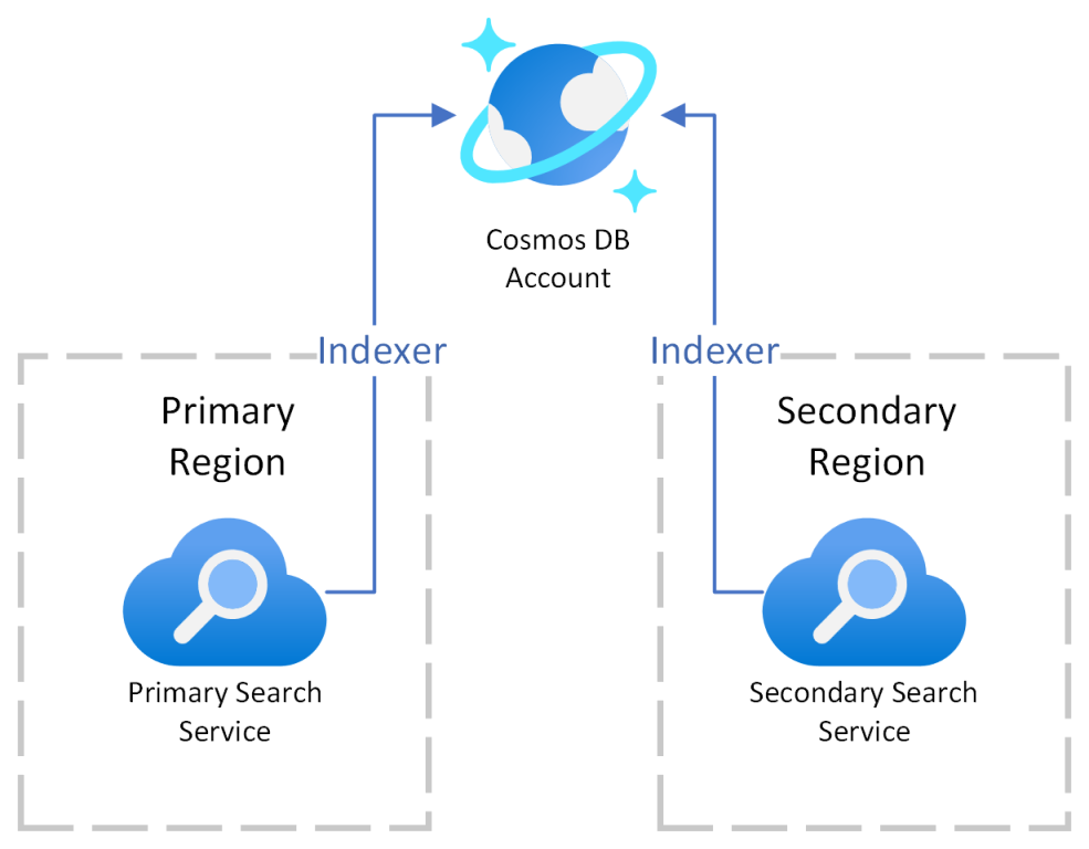 Cosmos DB Indexer Sync Architecture