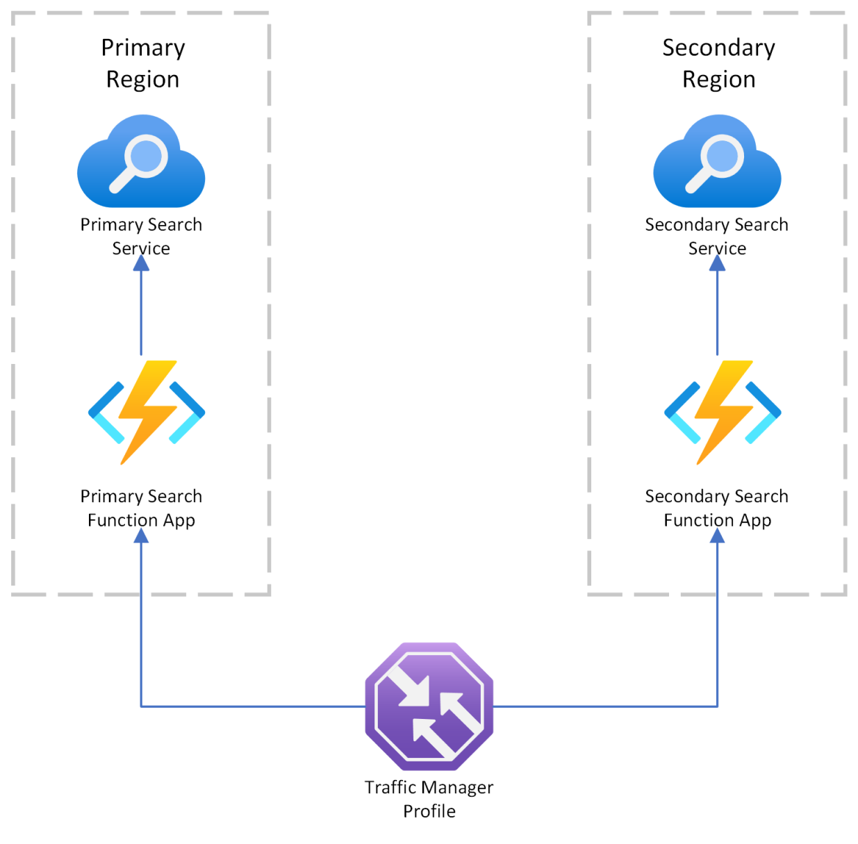 Traffic Manager Architecture