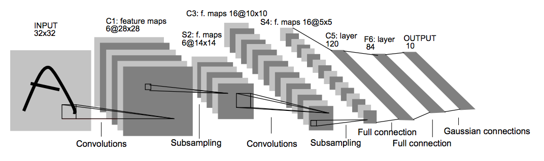 LeNet-5 Architecture