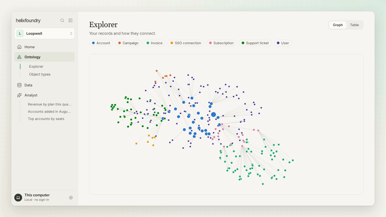 The Helix Foundry Explorer showing accounts, users, invoices, subscriptions, campaigns, SSO connections and support tickets as one connected graph