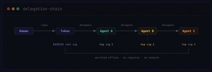 HDP delegation chain — cryptographic audit trail for AI agents