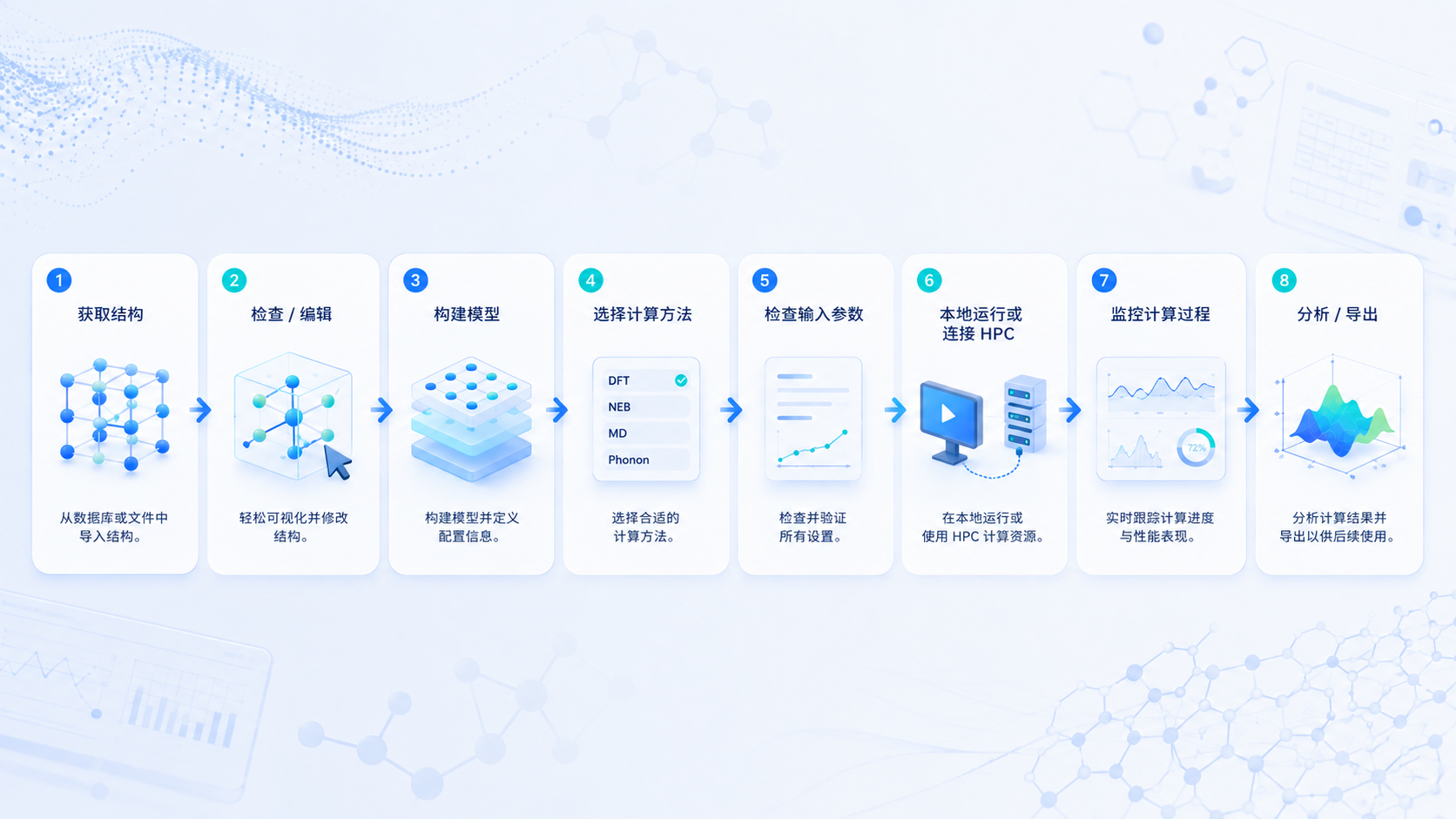 CatGo 通用工作流程：从获取结构和搭建模型，经过人工检查输入，再到计算、监控与分析
