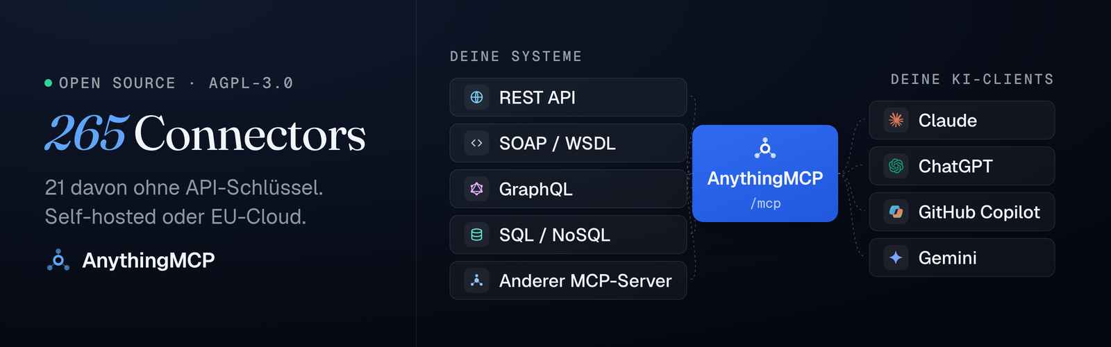 AnythingMCP macht ERP-, E-Commerce-, REST-, SOAP- und SQL-Systeme zu MCP-Tools für Claude und ChatGPT: 264 Connectors, 21 davon ohne API-Schlüssel.