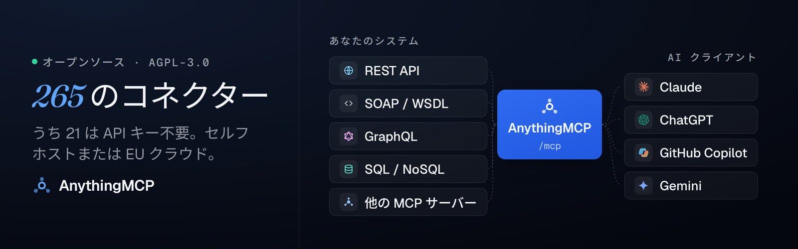 AnythingMCP は ERP、E コマース、REST、SOAP、SQL の各システムを Claude と ChatGPT 用の MCP ツールに変換します。264 のコネクター、うち 21 は API キー不要。