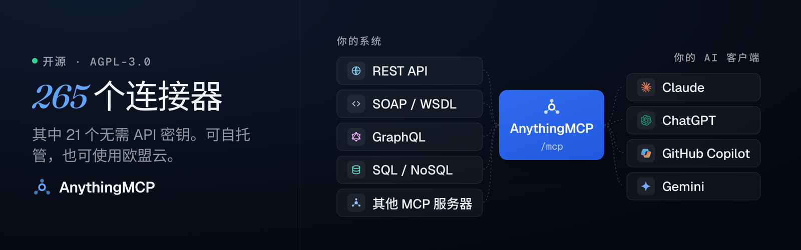 AnythingMCP 将 ERP、电子商务、REST、SOAP 和 SQL 系统转化为 Claude 和 ChatGPT 可用的 MCP 工具：264 个连接器，其中 21 个无需 API 密钥。