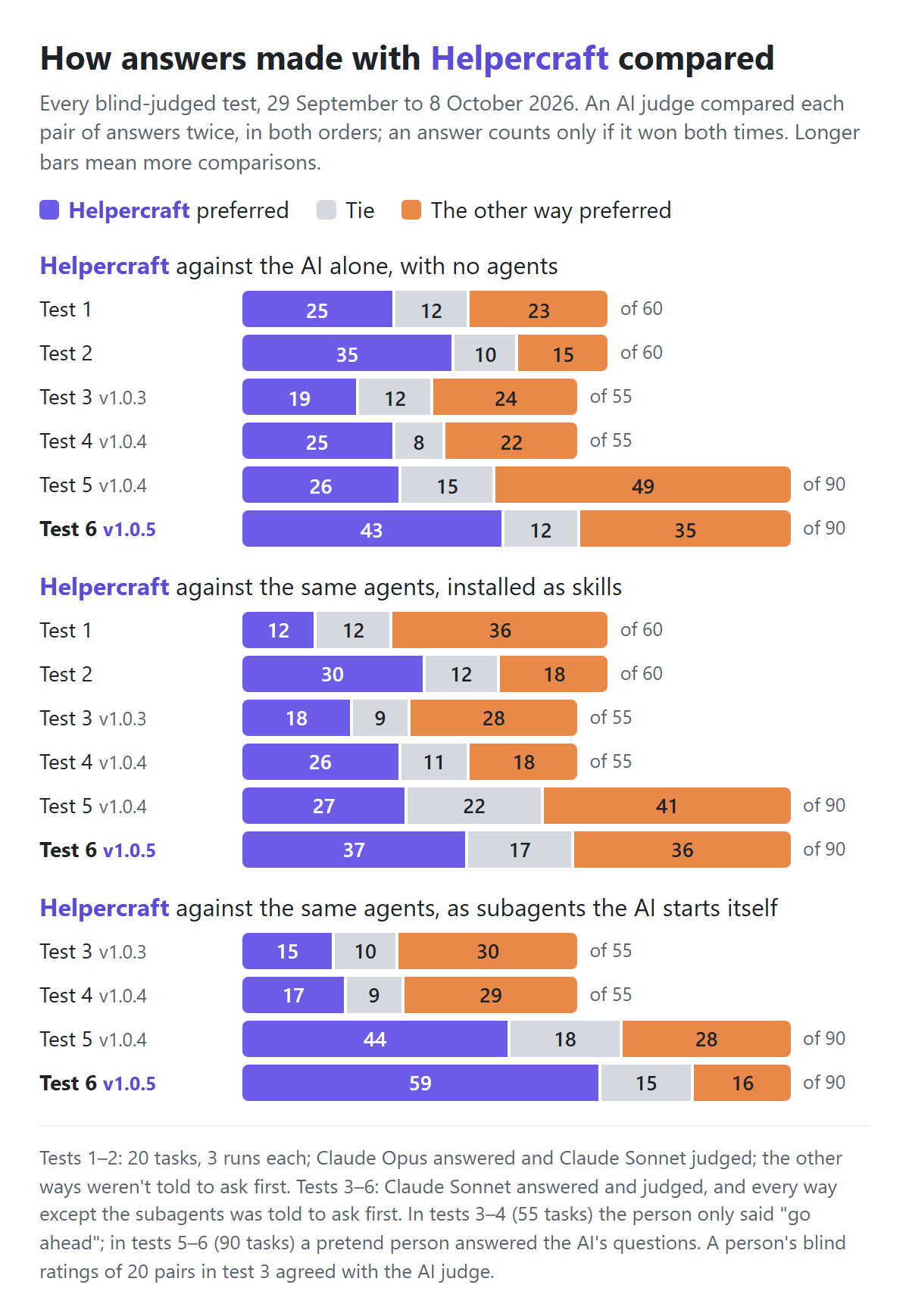 How answers made with Helpercraft compared, every blind-judged test from 29 September to 8 October 2026. Against the AI alone: test 1, 25 preferred, 12 ties, 23 the other way, of 60; test 2, 35, 10, 15 of 60; test 3, 19, 12, 24 of 55; test 4, 25, 8, 22 of 55; test 5, 26, 15, 49 of 90; test 6 (version 1.0.5), 43, 12, 35 of 90. Against the same agents installed as skills: test 1, 12, 12, 36; test 2, 30, 12, 18; test 3, 18, 9, 28; test 4, 26, 11, 18; test 5, 27, 22, 41; test 6, 37, 17, 36. Against the same agents as subagents the AI starts itself: test 3, 15, 10, 30; test 4, 17, 9, 29; test 5, 44, 18, 28; test 6, 59, 15, 16.