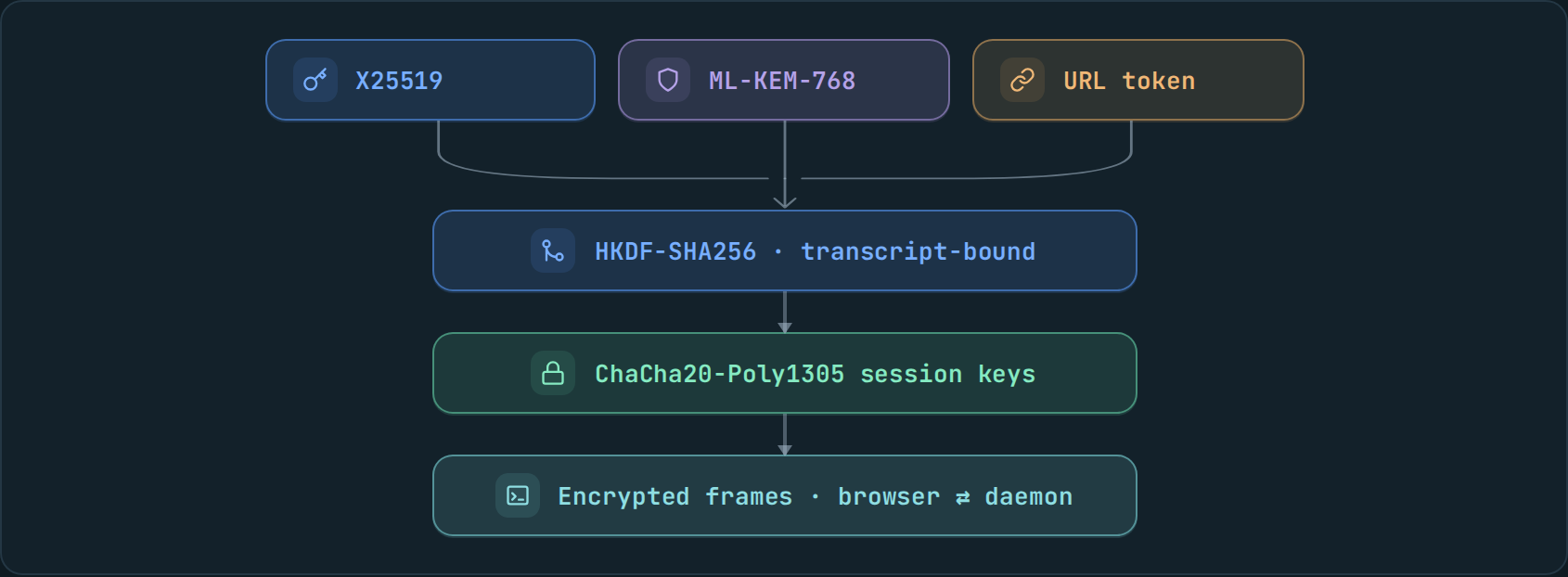 RMUX web-share encryption key schedule