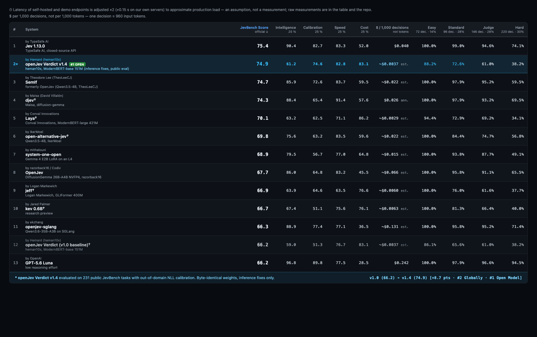 JevBench Detailed Evaluation Table: openJev Verdict v1.4